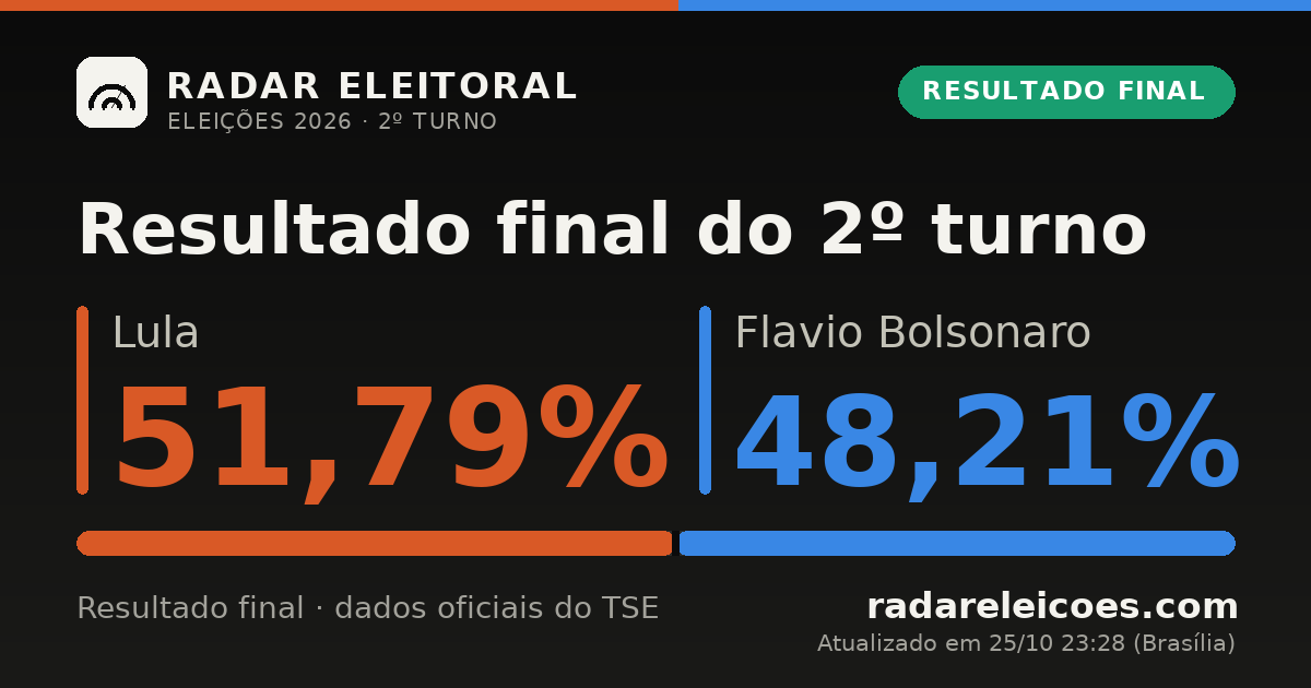Presidente · Rio Grande do Sul — resultado do 2º turno | Radar Eleitoral